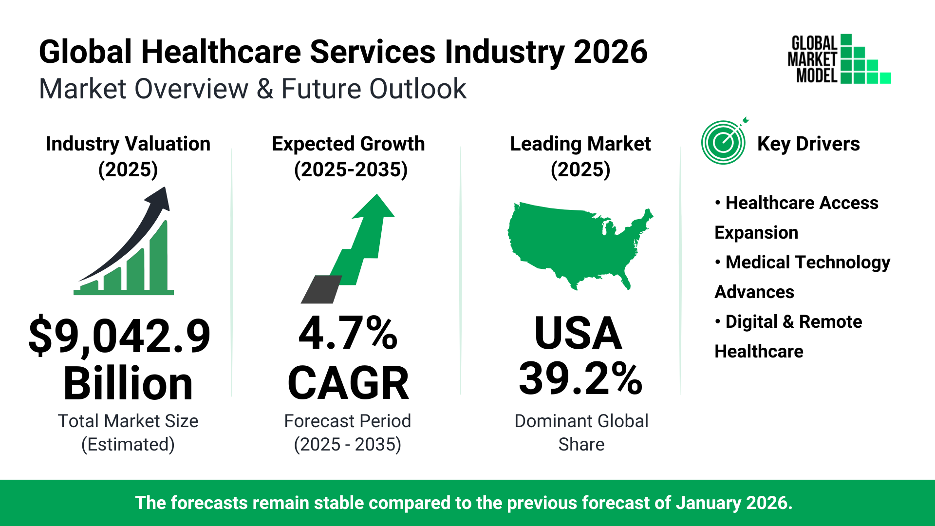 Healthcare Services Global Market Model Forecast July 2026