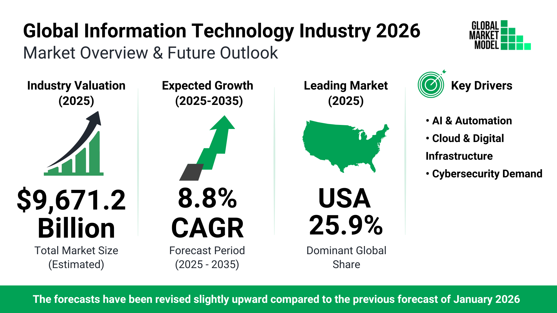 Information Technology Global Market Model Forecast July 2026