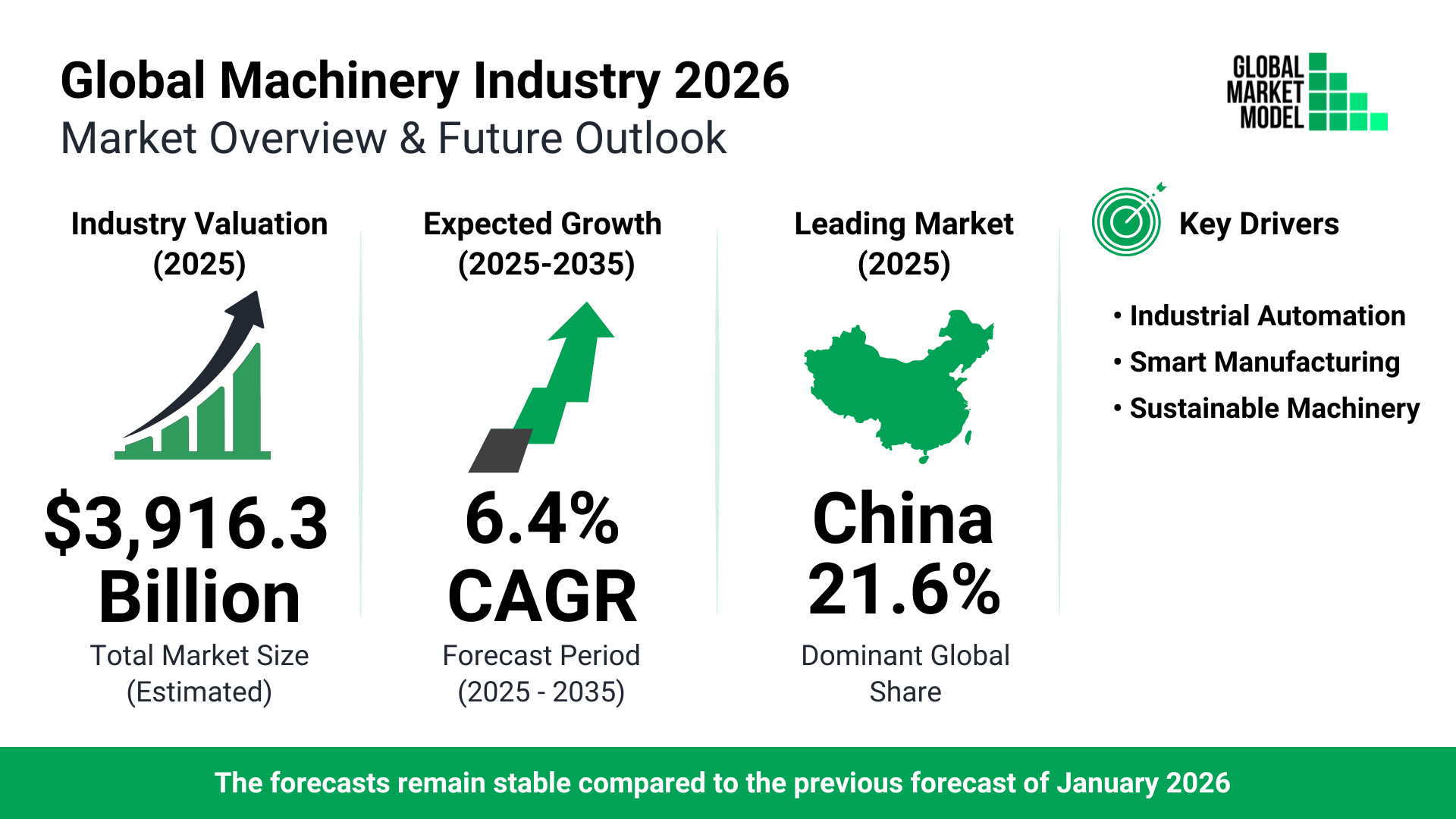 Machinery Global Market Model Forecast July 2026