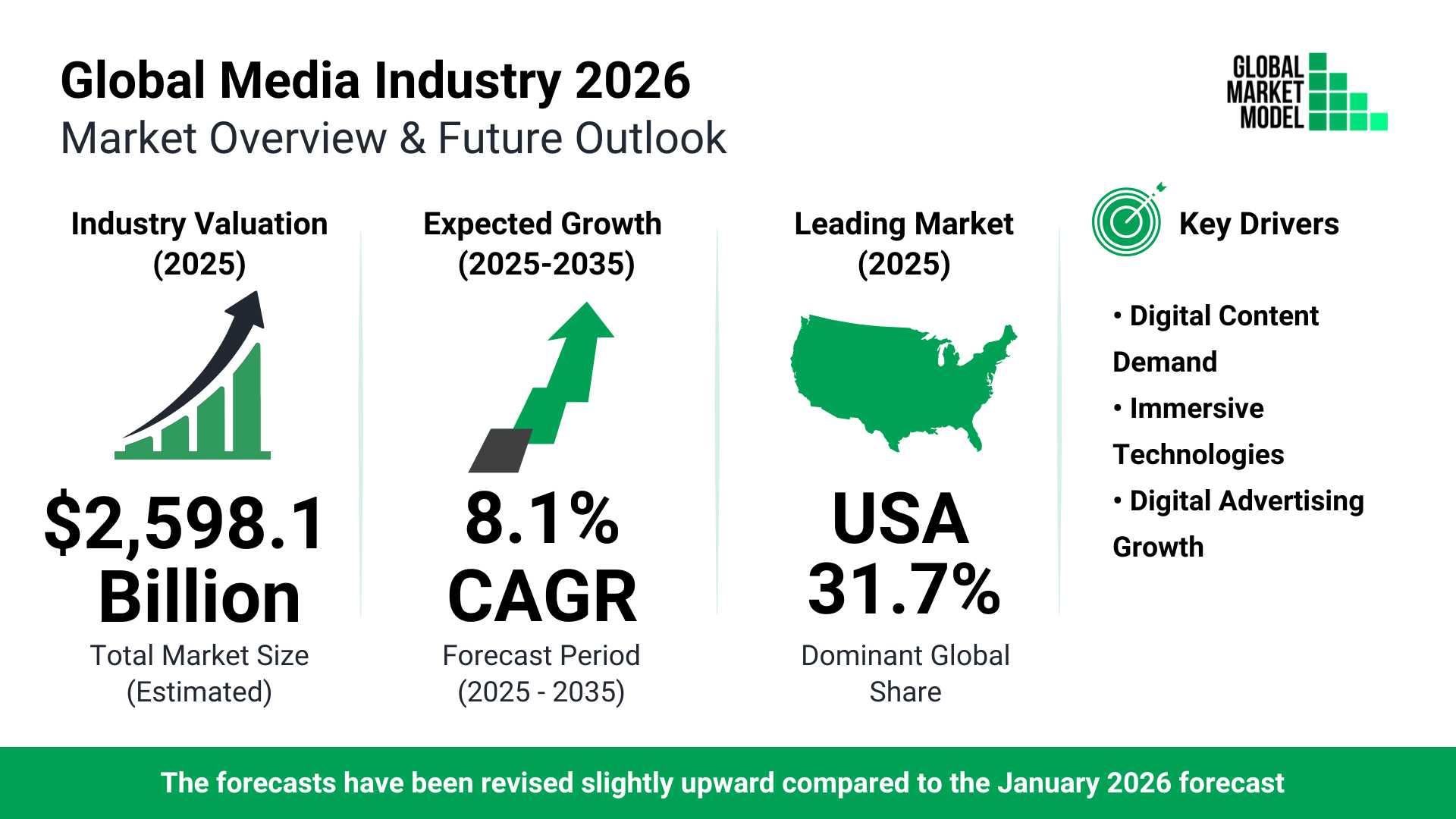 Media Global Market Model Forecast July 2026