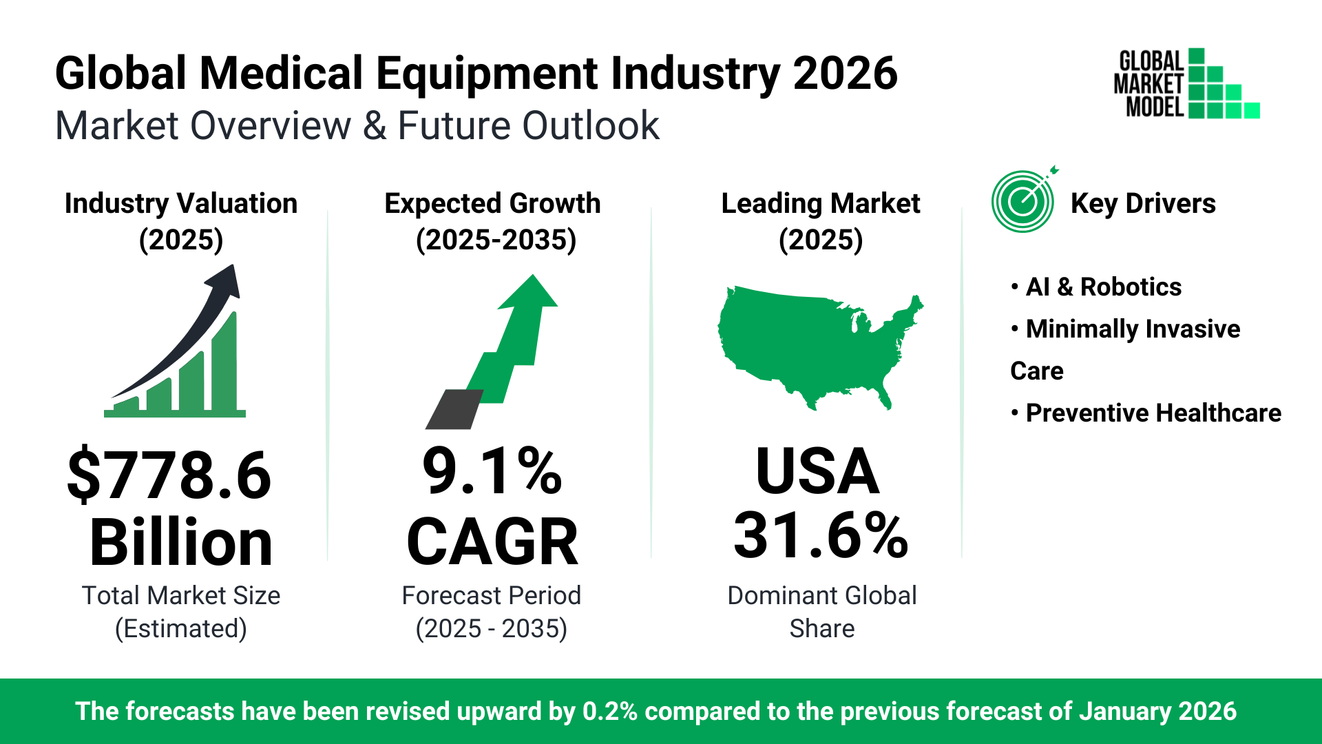 Medical Equipment Global Market Model Forecast July 2026