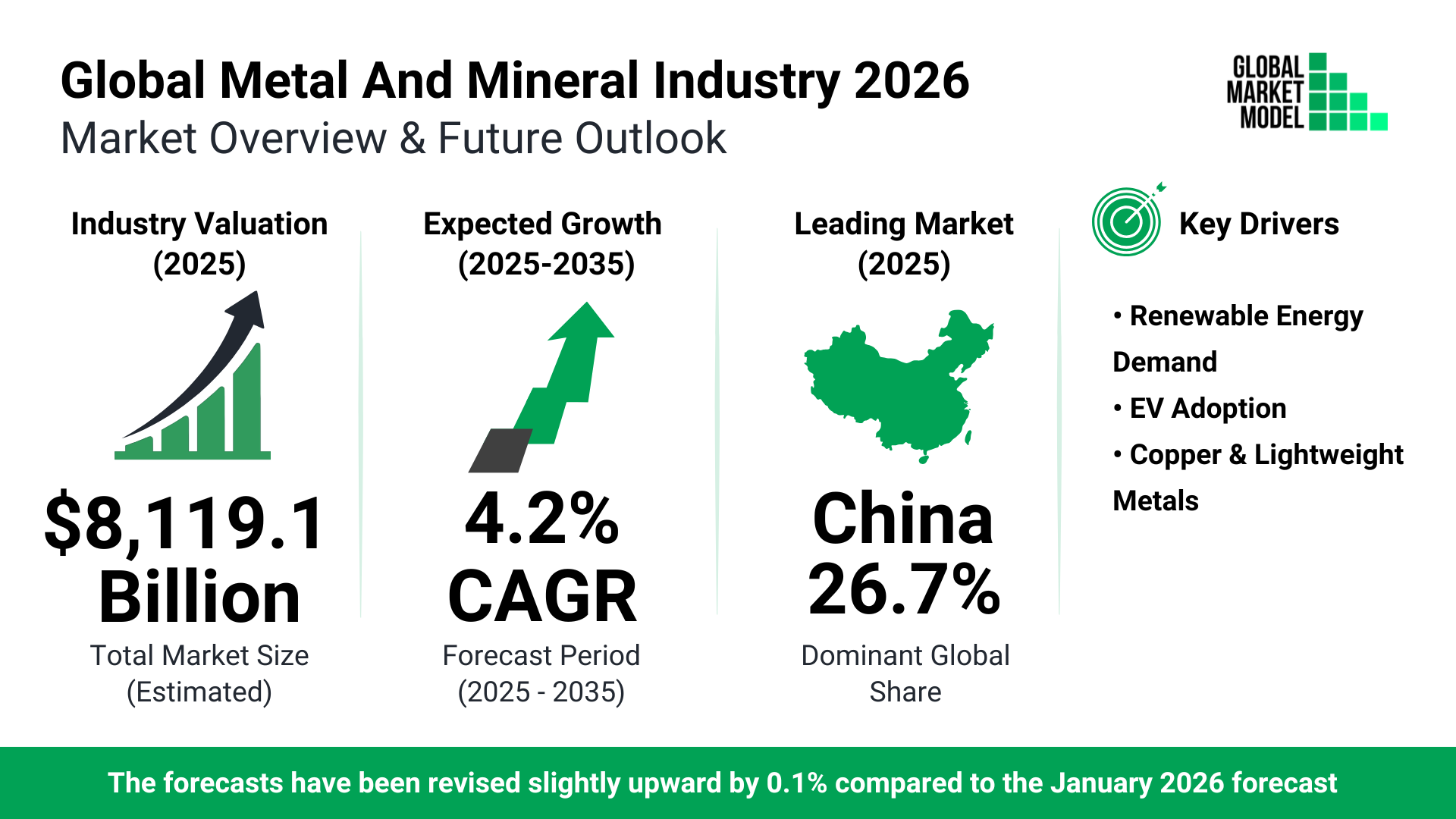 Metal And Mineral Global Market Model Forecast July 2026
