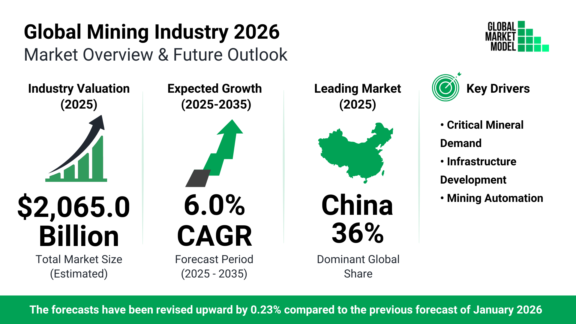 Mining Global Market Model Forecast July 2026