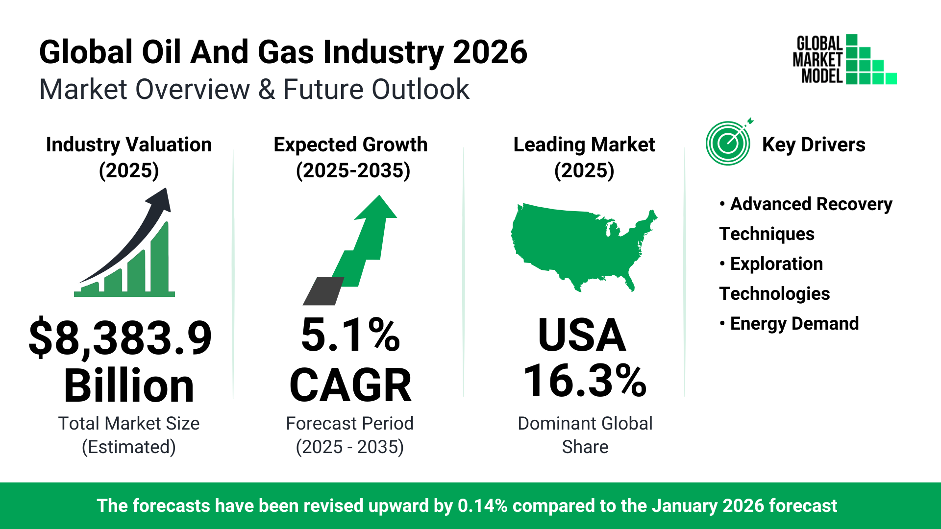 Oil And Gas Global Market Model Forecast July 2026