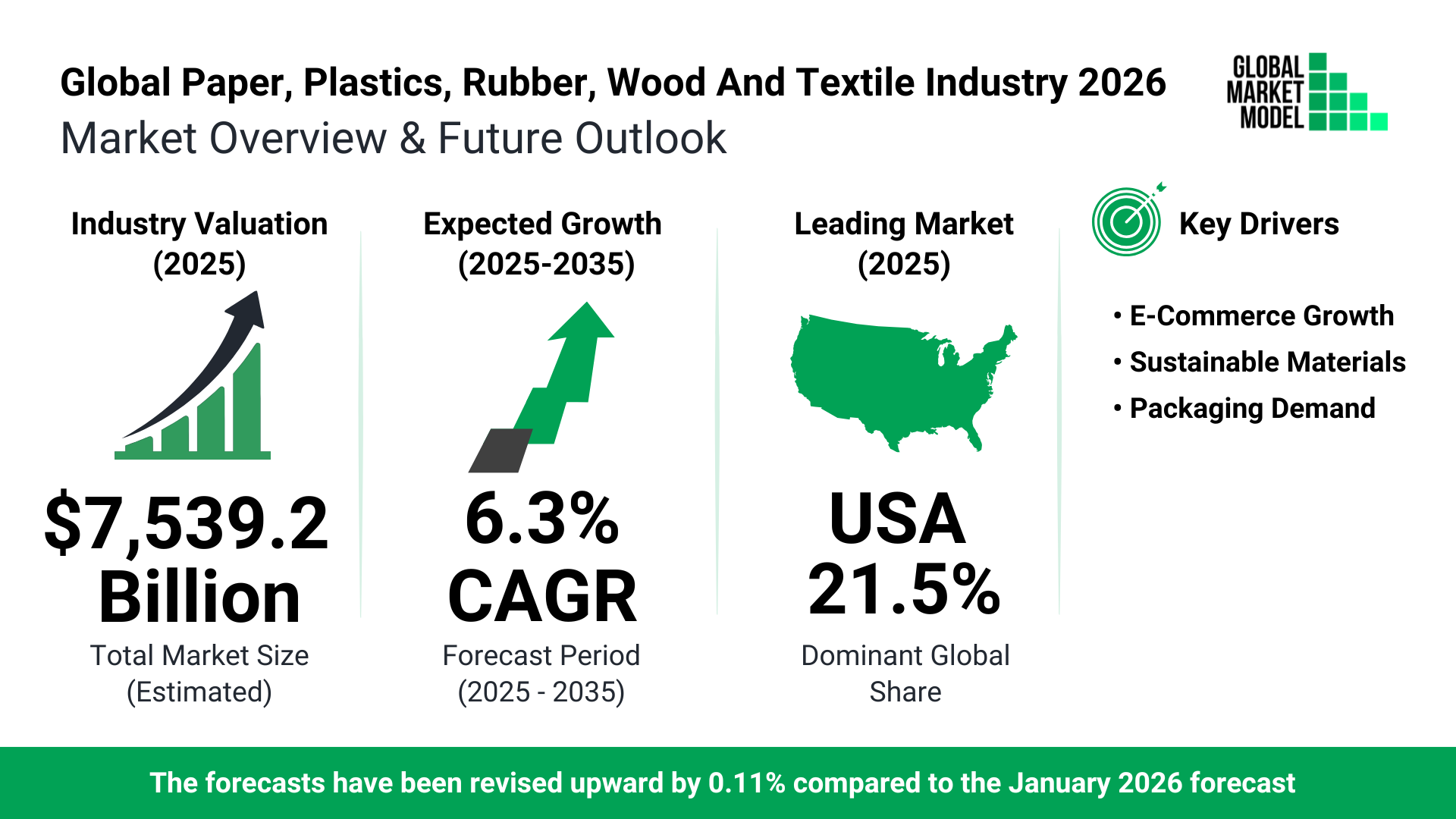 Paper Plastics Rubber Wood And Textile Global Market Model Forecast July 2026