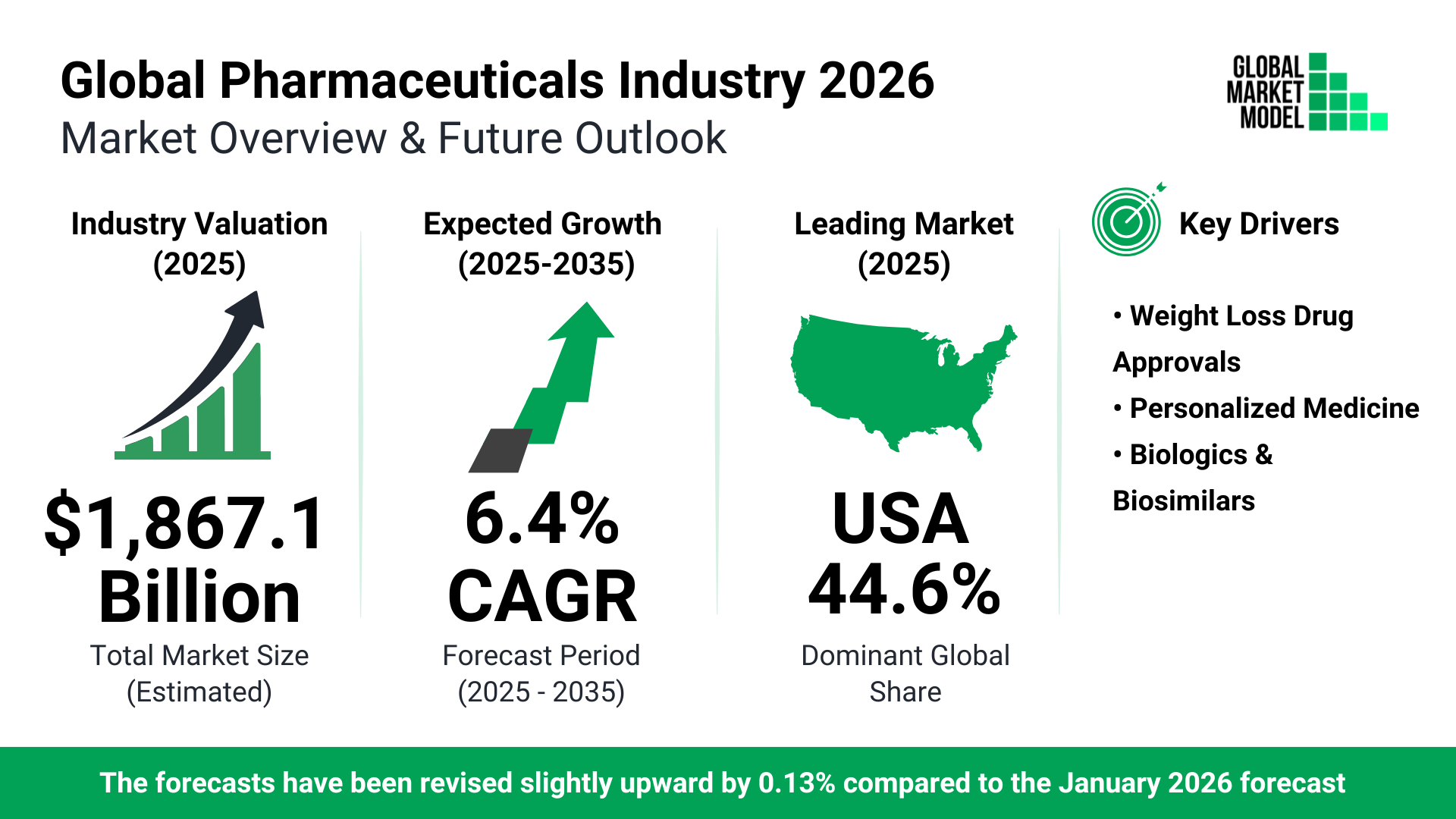 Pharmaceuticals Global Market Model Forecast July 2026