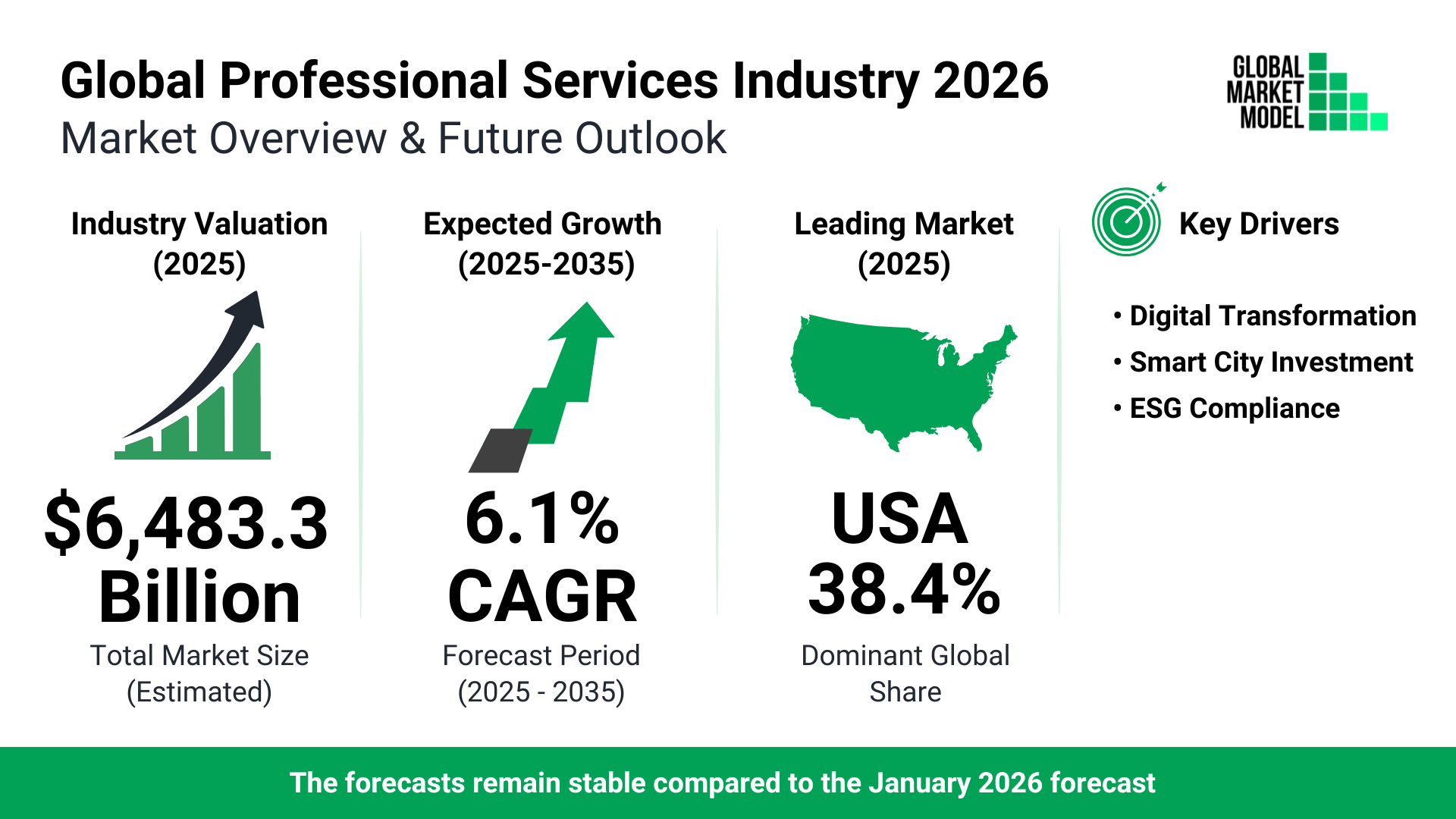 Professional Services Global Market Model Forecast July 2026