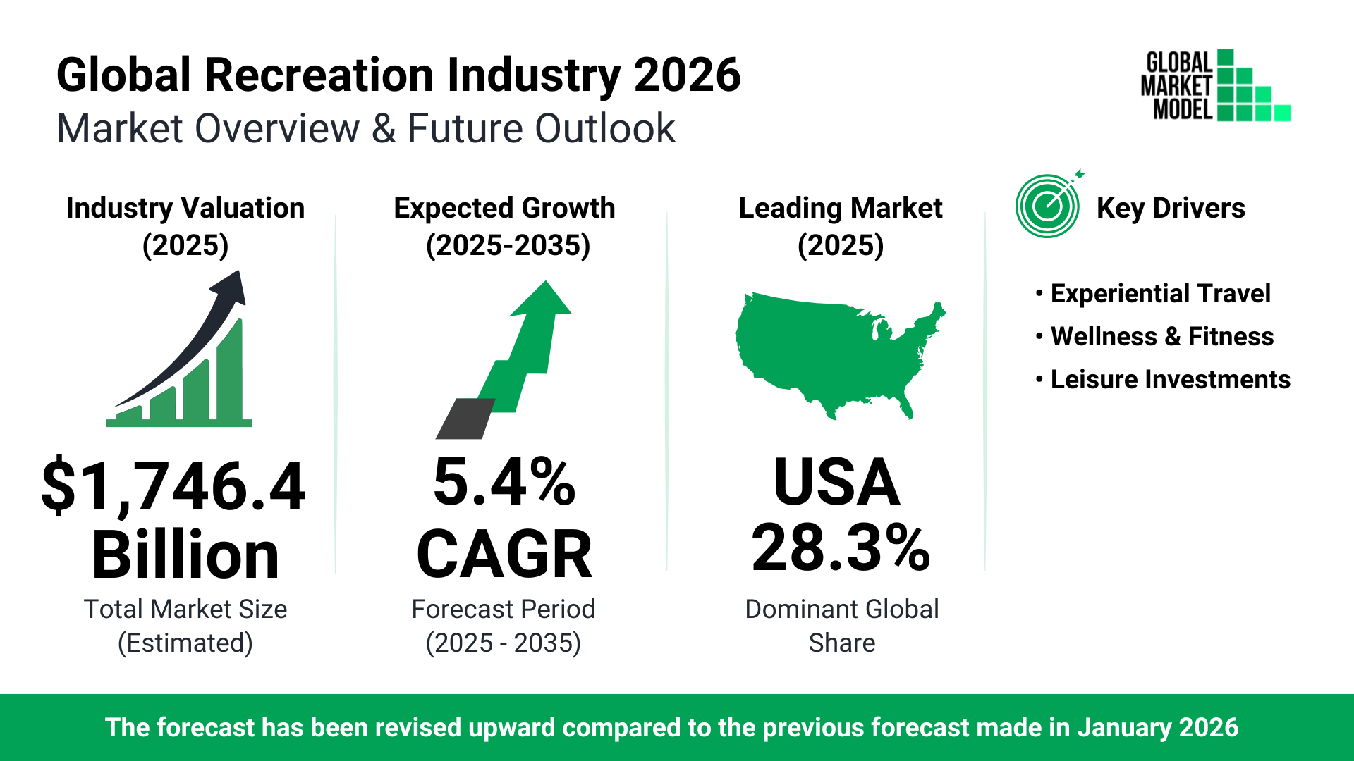 Recreation Global Market Model Forecast July 2026
