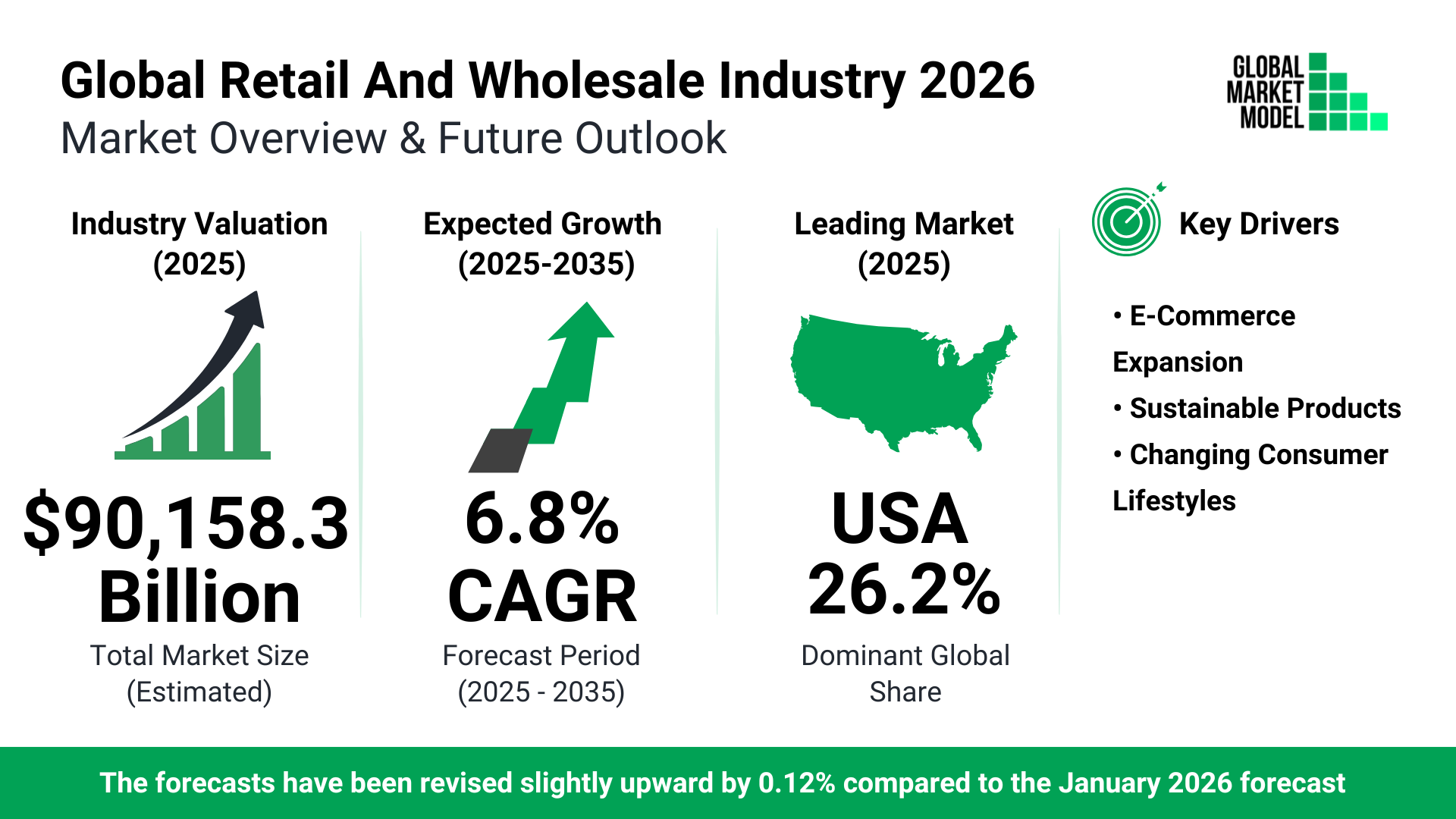 Retail And Wholesale Global Market Model Forecast July 2026