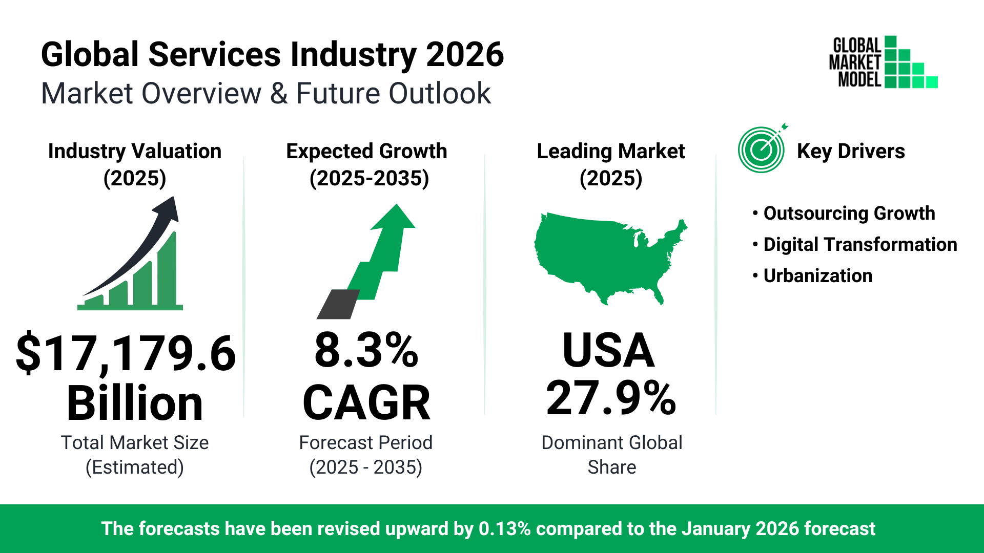 Services Global Market Model Forecast July 2026