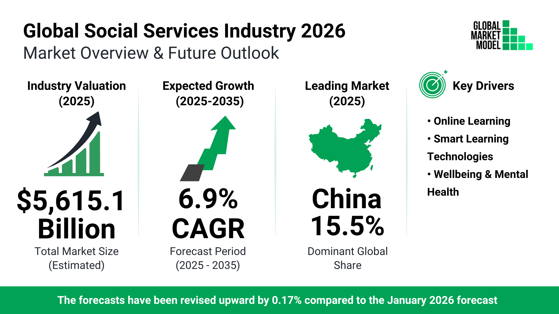 Social Services Global Market Model Forecast July 2026