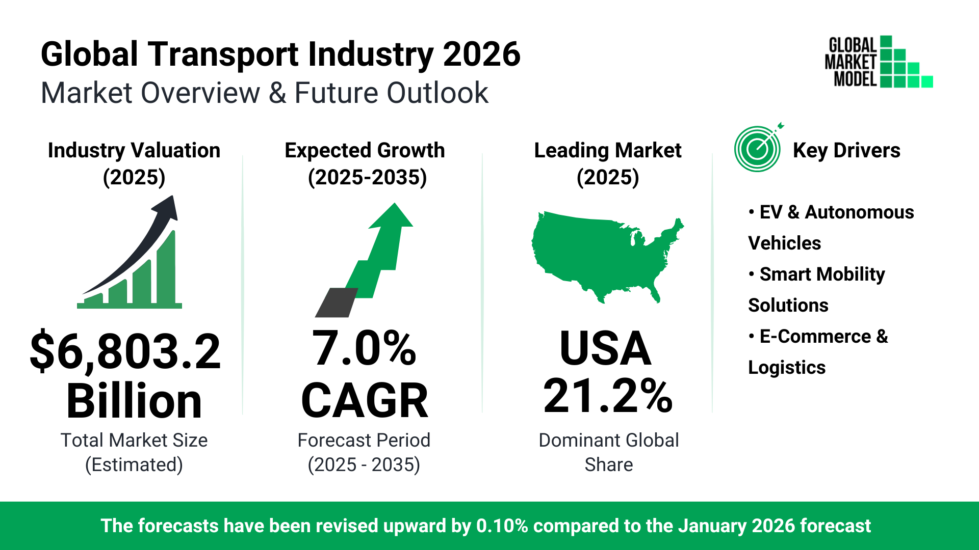 Transport Global Market Model Forecast July 2026