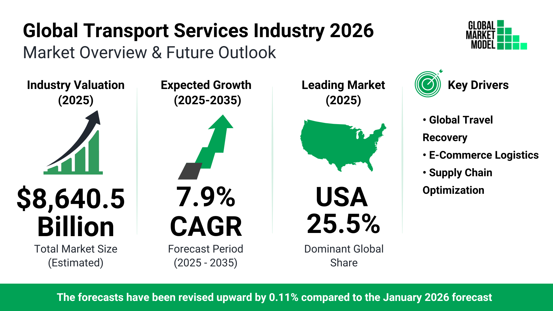 Transport Services Global Market Model Forecast July 2026