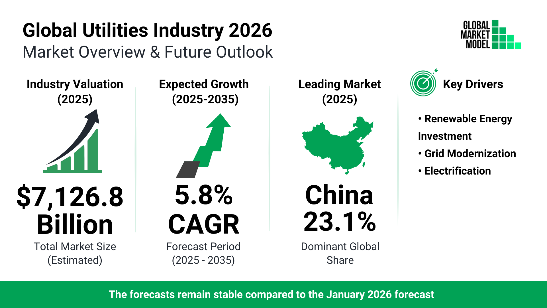 Utilities Global Market Model Forecast July 2026