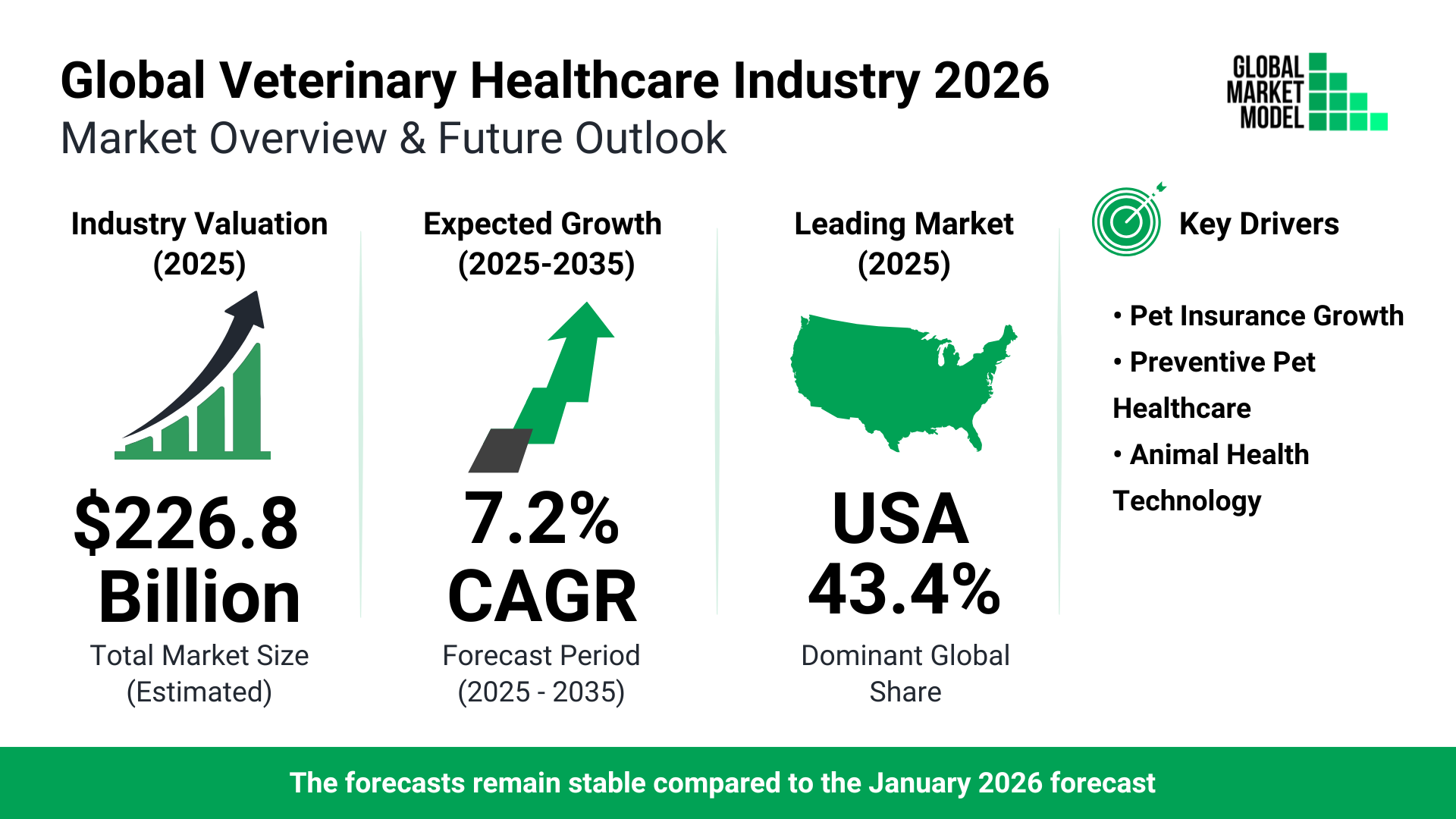 Veterinary Healthcare Global Market Model Forecast July 2026