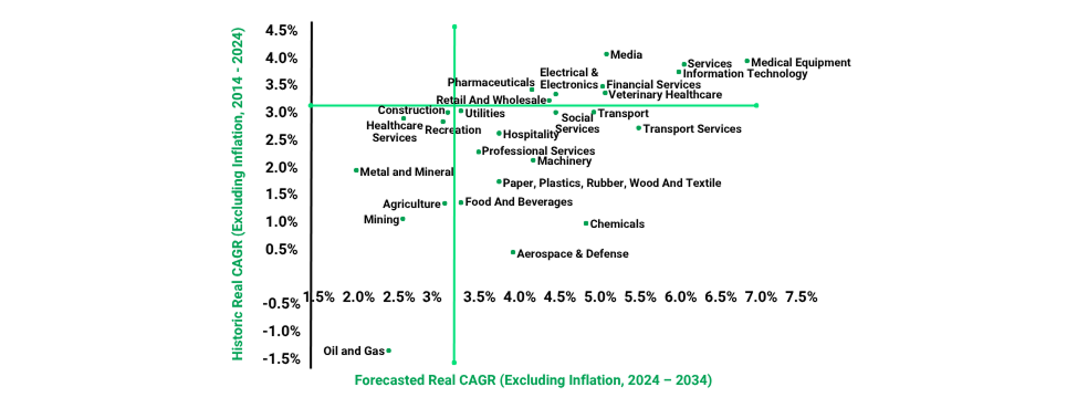 Forecasted Real CAGR