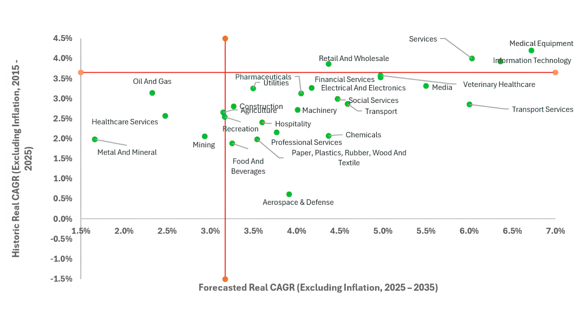 Historic and forecast real CAGR comparison by global industry, 2015 to 2035